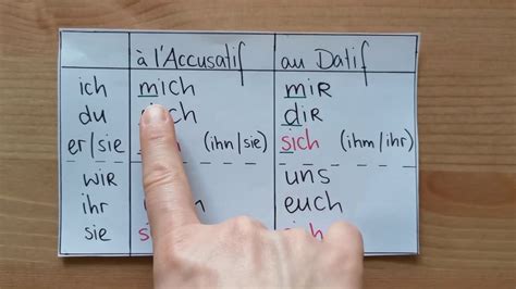 La conjugaison, c'est comme les femmes : Les Verbes pronominaux en allemand - YouTube