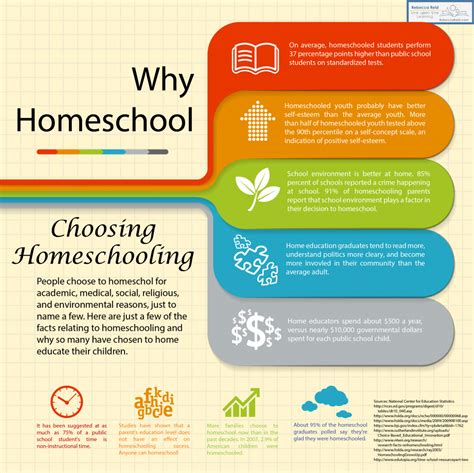 Although the education (amendment) act 2002 has made it mandatory for although the education act of 1996 (act 550) made primary education compulsory, several homeschool parents met with the minister of education. Why Homeschool? Infographic - Homeschool News Today