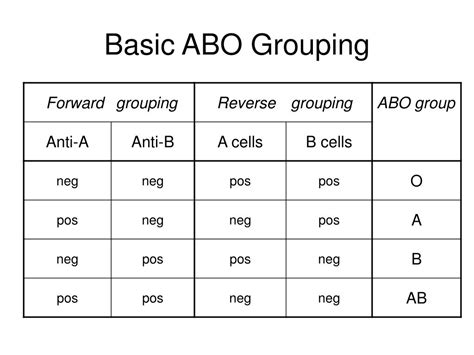 Ppt Donor Abo Blood Grouping Discrepancies Powerpoint