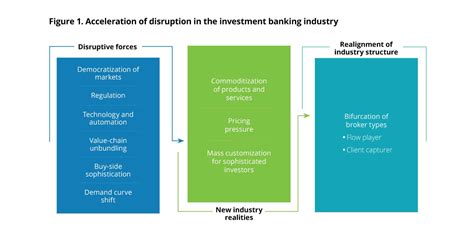 The Future Of Investment Banking Deloitte Us