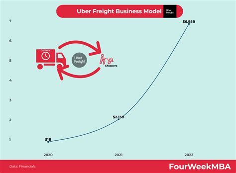 Uber Freight Business Model Fourweekmba