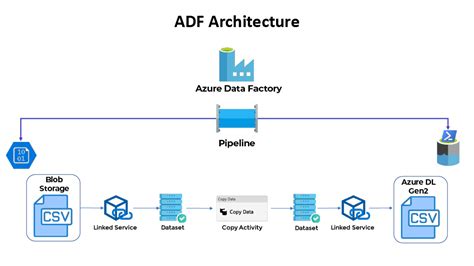 Azure Data Factory 3 Ways To Integrate Adf Pipeline With Azure Devops