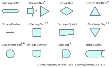 Standard For Process Flow Diagram Wiring Data