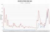 Historical Wti Oil Price Chart Photos