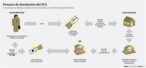 1 ¿que es y cómo se si soy beneficiario? La devolución acumulada del IVA estará vigente hasta ...