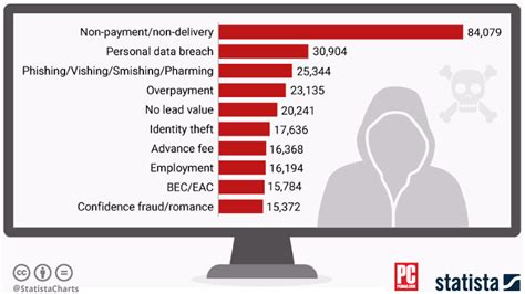 Non Paymentnon Delivery Is The Top Cybercrime Not Data Breaches Pcmag