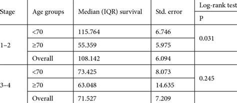 Median Survival In Age Groups According To Stages Download Table