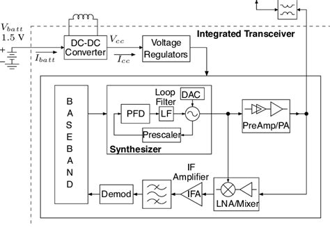 Transceiver Block Diagram Download Scientific Diagram