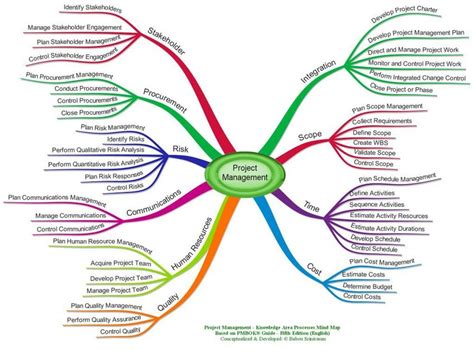 6 Pmboks 10 Knowledge Areas Pmi Pmbok® Guide 2013 Download