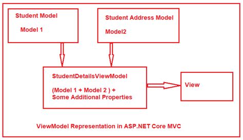 ViewModel In ASP NET Core MVC Application Dot Net Tutorials