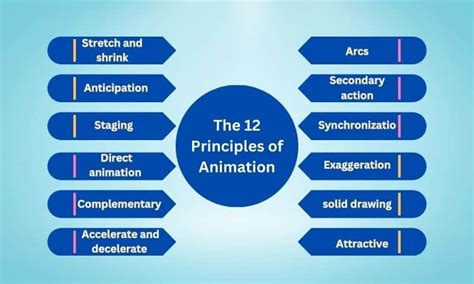 Exploring The 12 Principles Of Animation Animaster