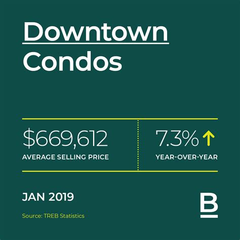 January 2019 Real Estate Sales Statistics By Neighbourhood The Brel Team
