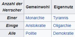 Aristoteles politis is on facebook. Was sind die Alternativen der Demokratie & Diktatur ...