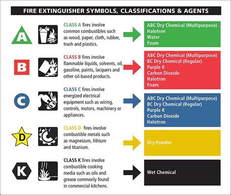Fire Extinguishers EAS Safety Information Site