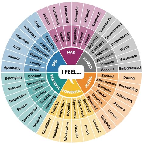 These polar opposite emotions are Free Download: "I Feel" Word Wheel for Emotional Literacy ...