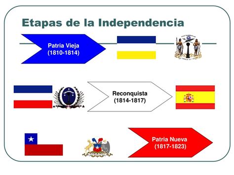 Ppt Proceso De Independencia De Chile Powerpoint Presentation Free