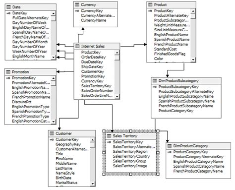 Types Of Dimension Tables In Data Warehouse With Examples Design Talk