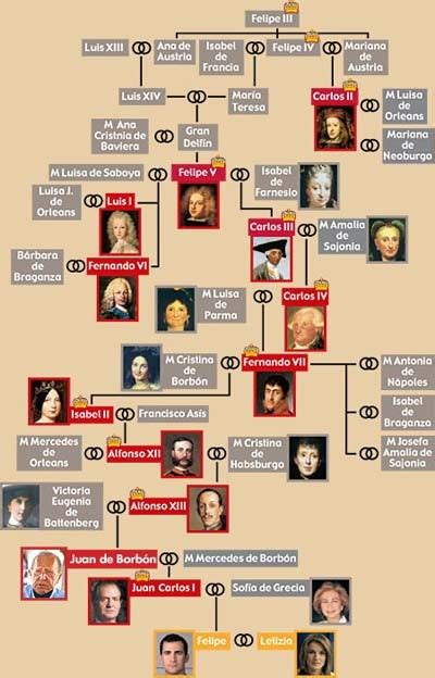 Los Primeros Borbones En Esquemas E ImÁgenes Recursos De Geografía E