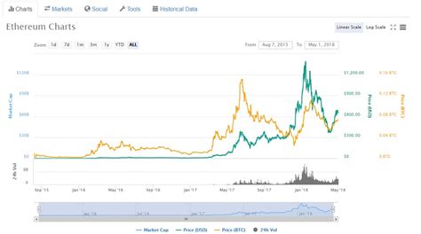 The ethereum/bitcoin spread has rallied. ethereum-price-chart-05-1-2018 | Crypto Currency News