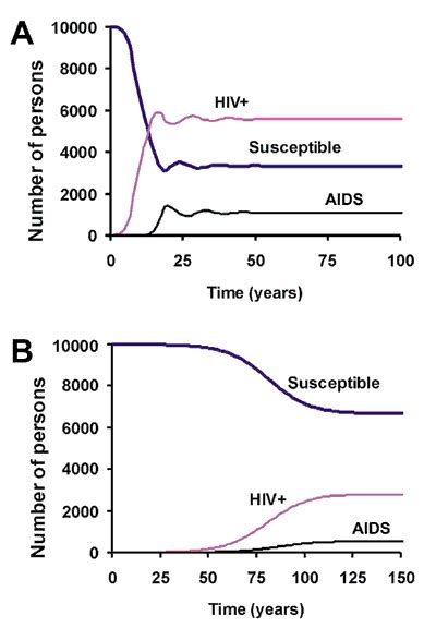 Figure 1 Epidemiology Evolution And Future Of The Hivaids Pandemic