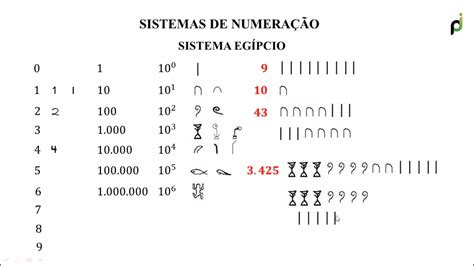 Tabela De Números Egípcios