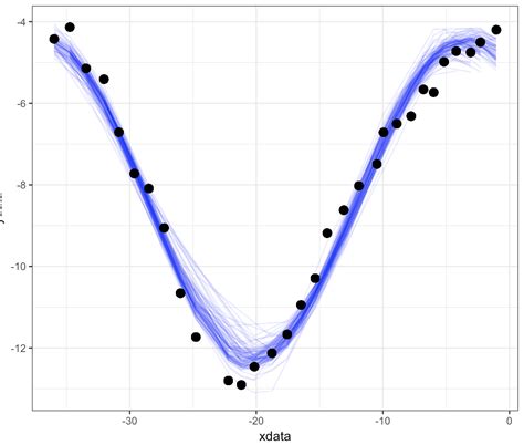 R Visualizing Multiple Curves In Ggplot From Bootstrapping Curve The