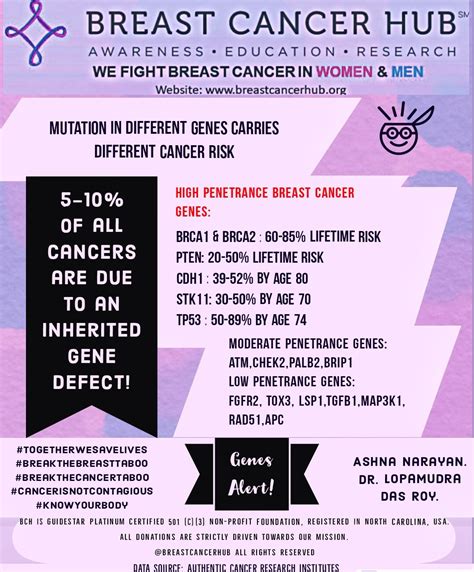 Breast Cancer Genes — Breast Cancer Hub