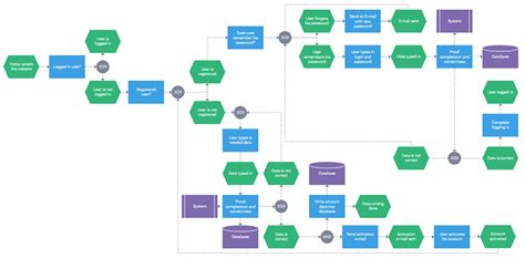 Why Use Javascript Flowchart For Process Visualization Dhtmlx Blog