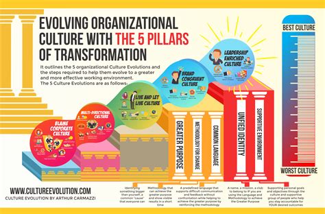 Evolving Organizational Culture With The 5 Pillars Of Transformation