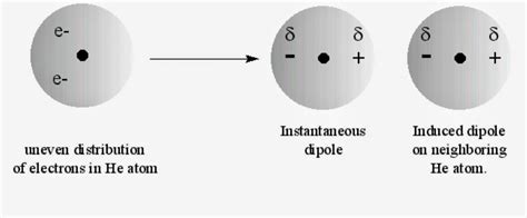 Van der waals interactions (also known as london dispersion forces) are weak attractions that occur between molecules in close proximity to each other. The Chemistry Club: April 2014