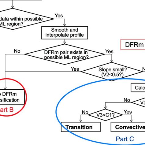 Pdf Rain Type Classification Algorithm Module For Gpm Dual Frequency