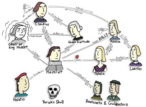 Hamlet Characters Diagram Quizlet