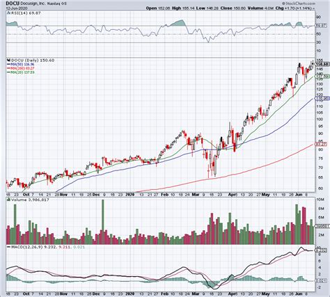 DocuSign Stock Is Perfectly Positioned to Power Past the Pandemic | InvestorPlace