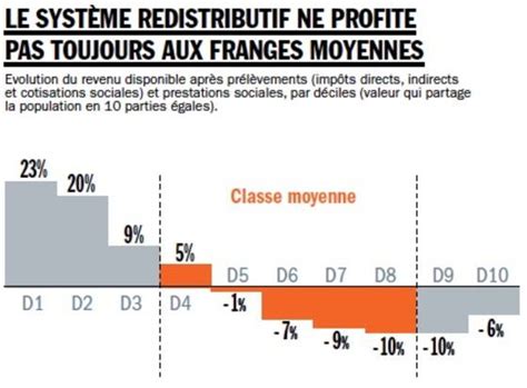 La Classe Moyenne A T Elle Raison De Se Plaindre Capitalfr