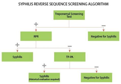 Syphilis Reverse Sequence Treponemal Screening Algorithm Ucsd Grepmed