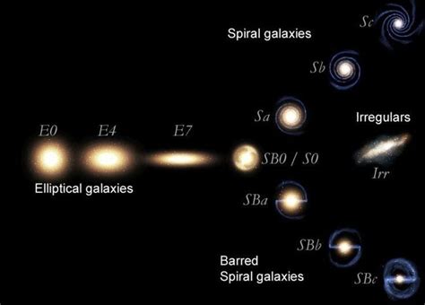 Galaxies Are Divided Into Four Main Groups Spiral Barred Spiral