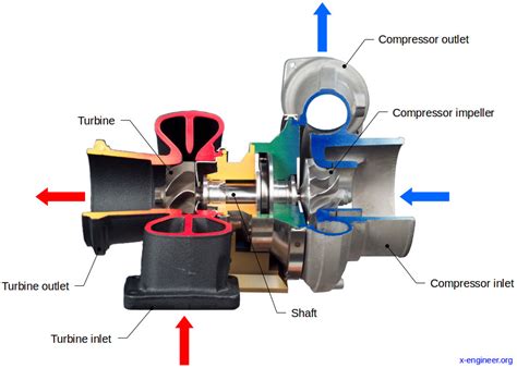 How Turbocharging Works X Engineer Org