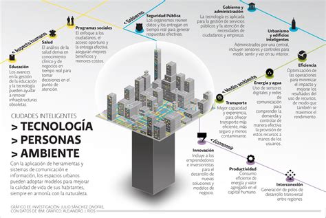 Análisis De Las Smart Cities Con Sus Ventajas Y Desventajas