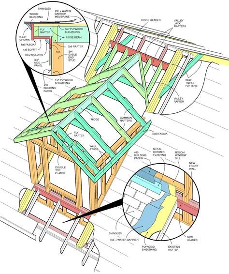Gable roofs are not ideal for areas with high wind because they easily can catc. Dormer Construction Instructions | Hunker | Dormers, Roof ...