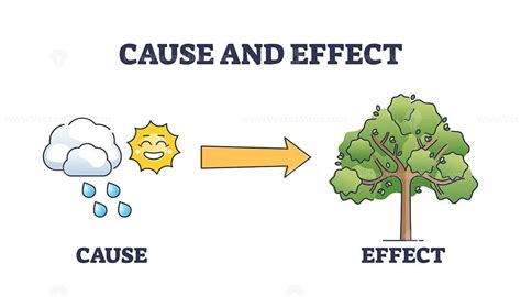 Cause And Effect As Action Purpose And Outcome Imminence Outline