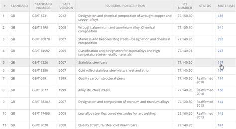 20 c list of industry standard committees 24 d policy on the reference and use of international, foreign national, regional and other standards in the development of malaysian standards. Introduction to the GB Standard Designation System ...