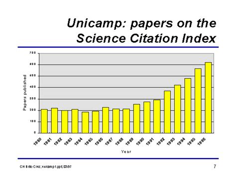 Unicamp Papers On The Science Citation Index