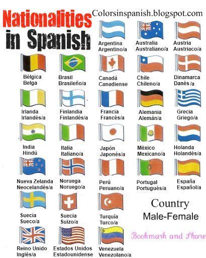 Esta prueba te ayudará a evaluar si entendiste la conversación sobre países y nacionalidades en español que acaba de escuchar. Countries and nationalities in Spanish with flags. Países ...