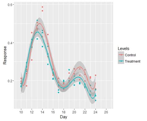 Solved R Extract And Plot Confidence Intervals From A Lmer Object Using Ggplot Math Solves