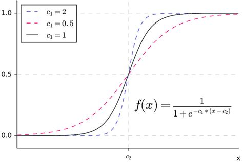 Basic Sigmoid Function Note A Basic Sigmoid Function With Two