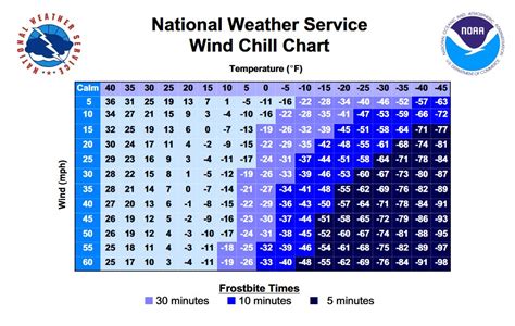 Printable Wind Chill Chart