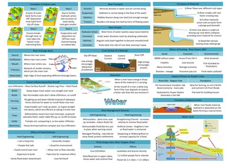 Wjec Gcse Geography A Revision Sheetspdf Gcse Geography Geography