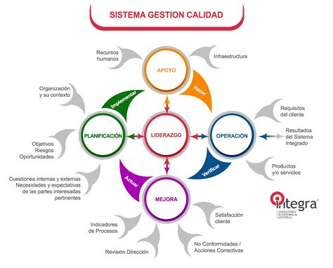 Sistemas De Gestión De Calidad Iso 90012015 Y Medio Ambiente Iso