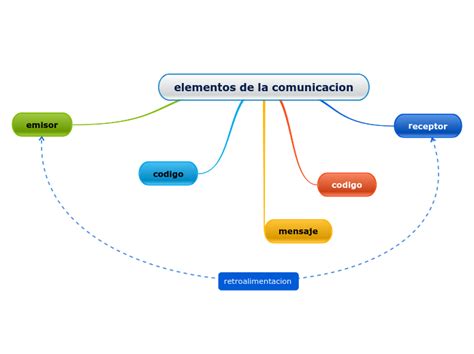 Elementos De La Comunicacion Mind Map