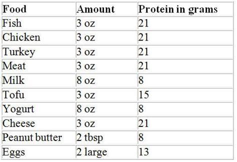 Each ounce of this dog food contains… 8.5 grams of protein 4.81 grams of fat 11.62 grams of carbohydrates. FIT2U: Apr 18, 2011 | Low carbohydrate diet, Carbohydrate ...